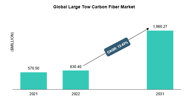 Carbon tow market